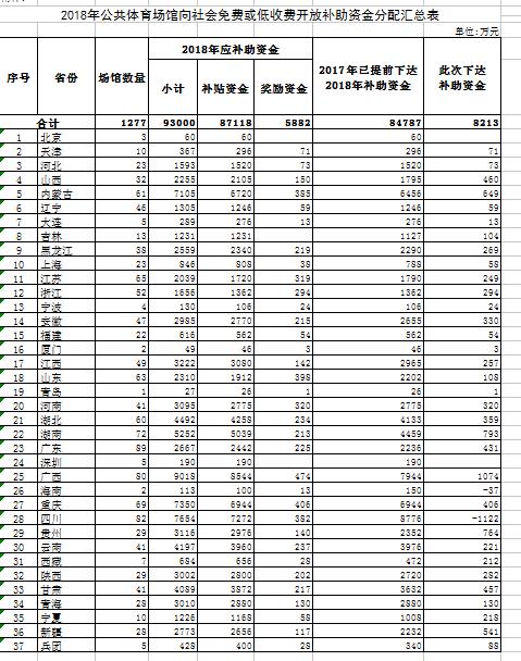2018年公共體育場(chǎng)館向社會(huì)免費(fèi)或低收費(fèi)開放補(bǔ)助資金分配匯總表